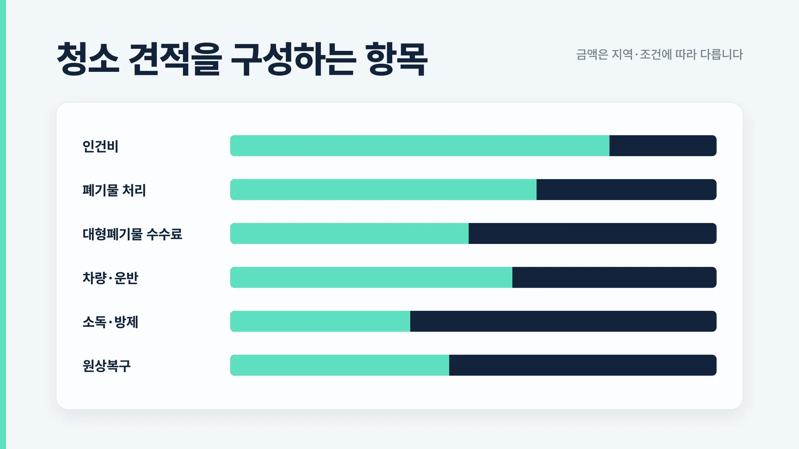 인건비, 폐기물 처리, 대형폐기물 수수료, 차량·운반, 소독·방제, 원상복구로 구성된 청소 견적 항목 인포그래픽